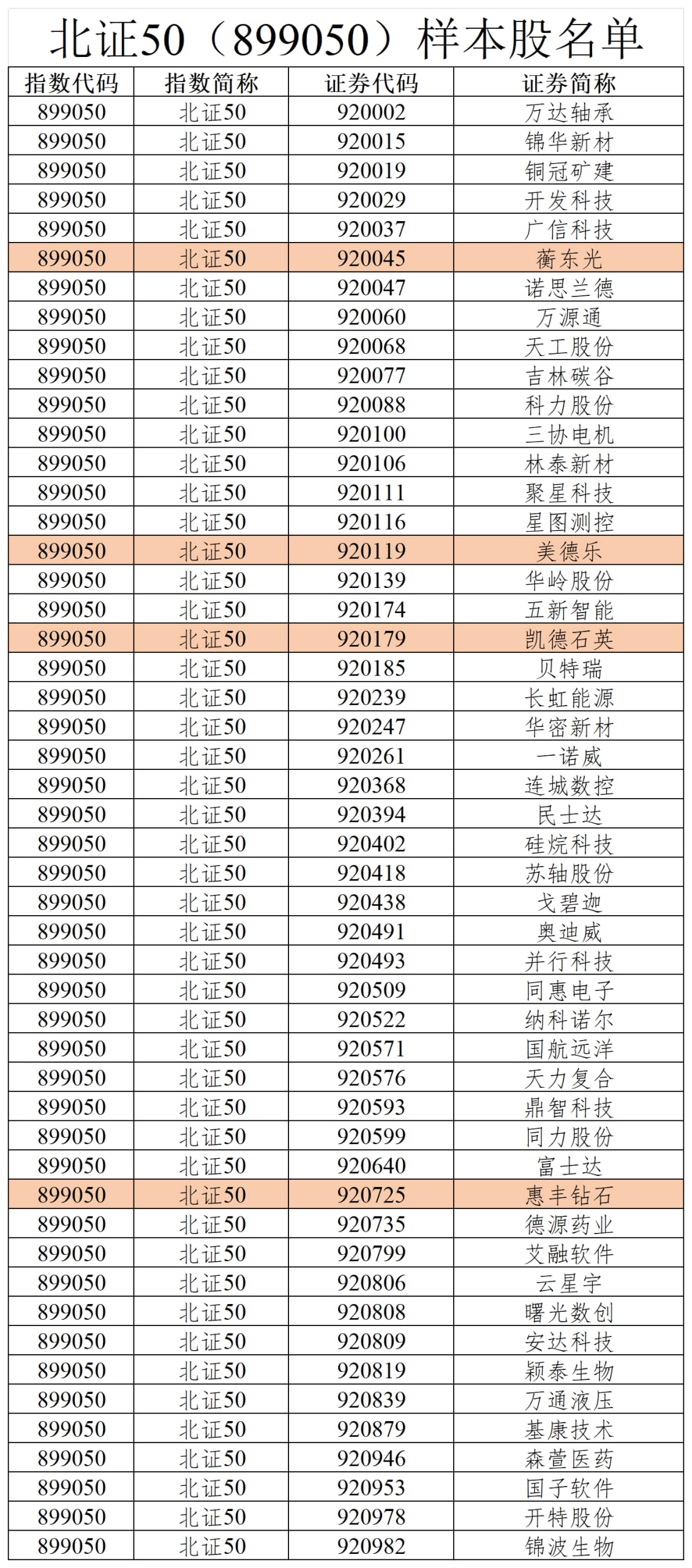 科创50、北证50、港股多指数成分股集体更新，多只热门个股纳入