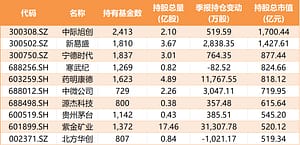 中际旭创居首，公募前十大重仓股出炉：坚守科技主线、拥抱红利资产